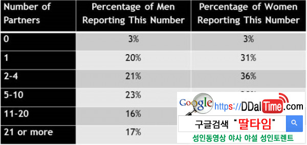 우리는 평생 몇 명의 섹스파트너를 만날까              이미지 #1