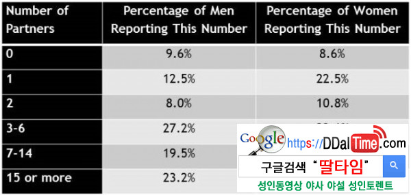 우리는 평생 몇 명의 섹스파트너를 만날까              이미지 #2
